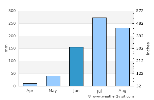 Shaikhpura average rain in June