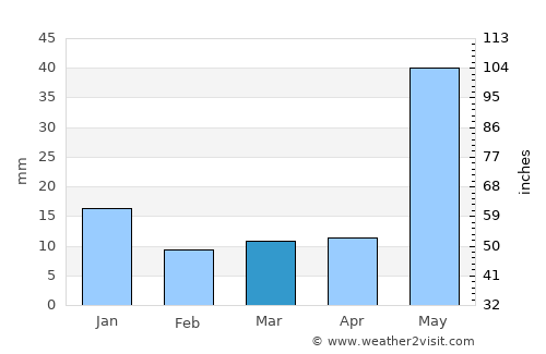 Shaikhpura average rain in March
