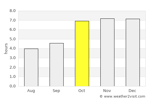 Shaikhpura average rain in October
