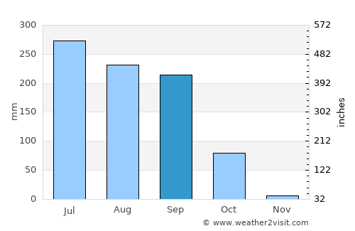 Shaikhpura average rain in September