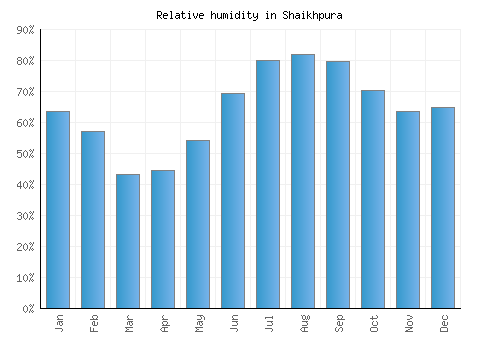 Shaikhpura relative humidity averages