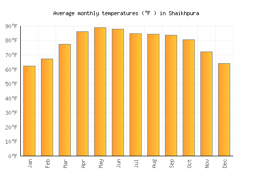 Shaikhpura average temperature chart (Fahrenheit)