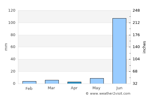 Shājāpur average rain in April