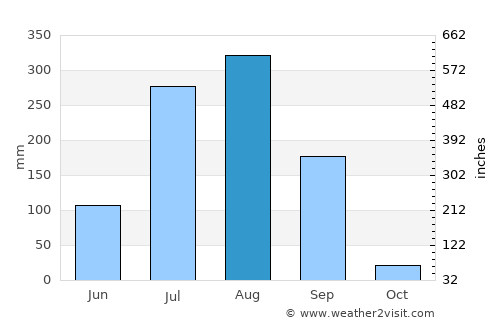 Shājāpur average rain in August