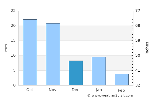 Shājāpur average rain in December