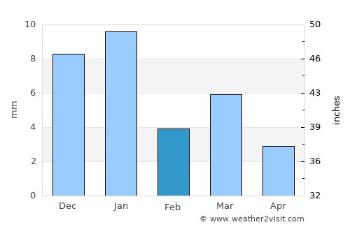 Shājāpur average rain in February