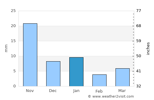 Shājāpur average rain in January