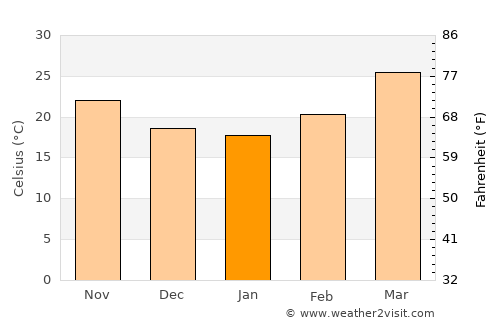 Shājāpur average temperature in January