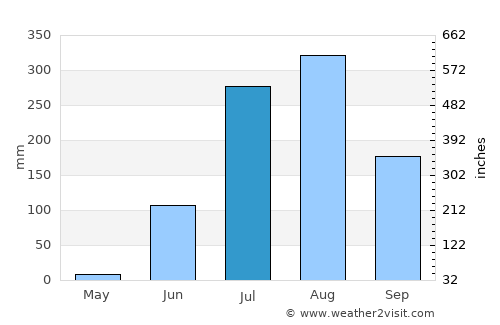 Shājāpur average rain in July