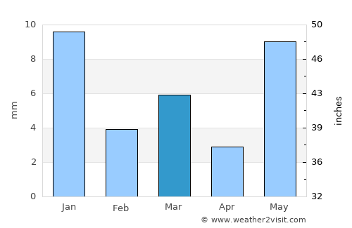 Shājāpur average rain in March
