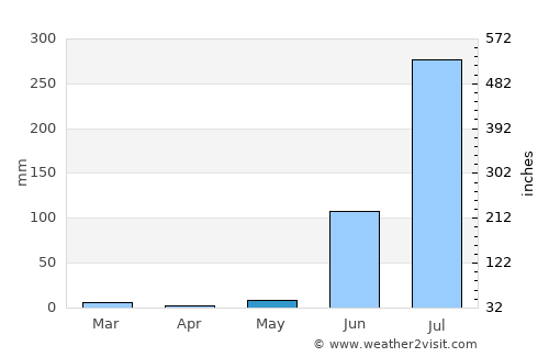 Shājāpur average rain in May