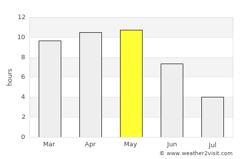 Shājāpur average rain in May
