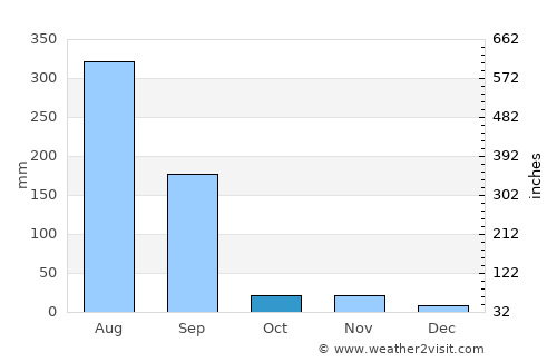 Shājāpur average rain in October