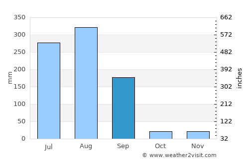 Shājāpur average rain in September