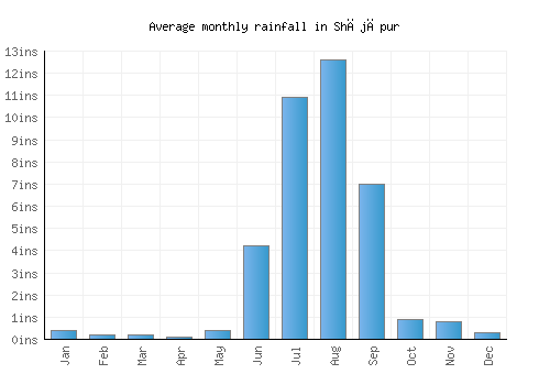 Shājāpur monthly rainfall chart (inches)