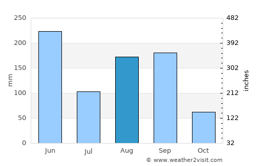 Shajiang average rain in August