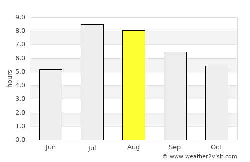 Shajiang average rain in August