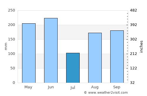 Shajiang average rain in July