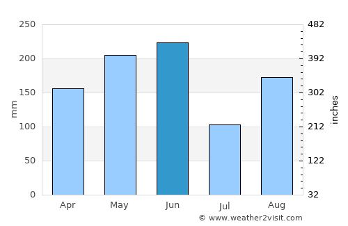 Shajiang average rain in June