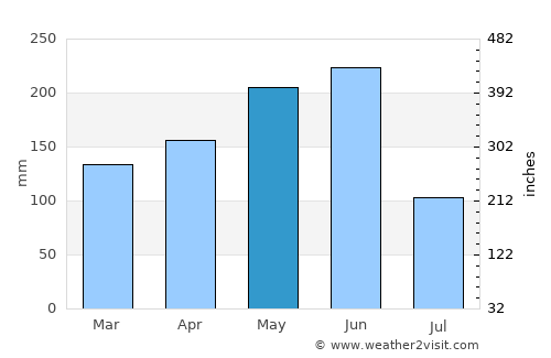 Shajiang average rain in May