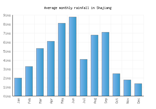 Shajiang monthly rainfall chart (inches)