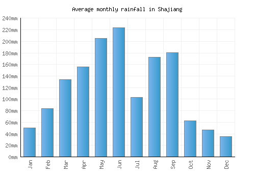Shajiang monthly rainfall chart (mm)