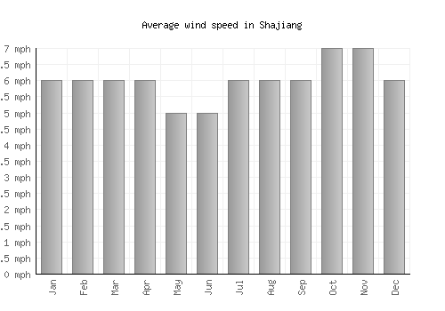 Shajiang average winspeed by month (mph)