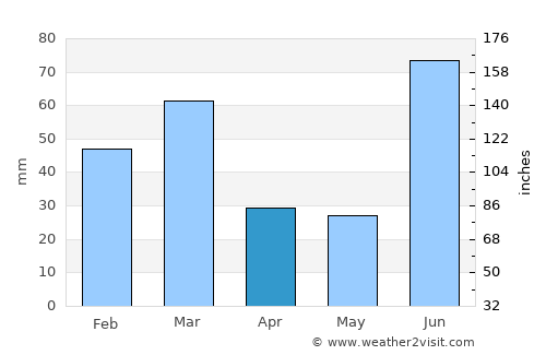 Shakargarr average rain in April