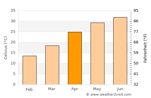 Shakargarr average temperature in April