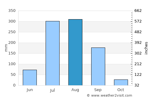 Shakargarr average rain in August
