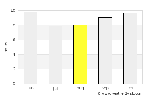 Shakargarr average rain in August