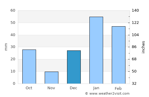 Shakargarr average rain in December