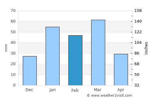 Shakargarr average rain in February