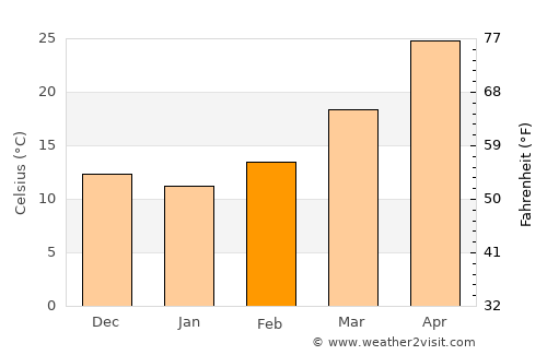 Shakargarr average temperature in February