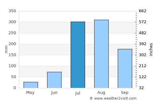 Shakargarr average rain in July