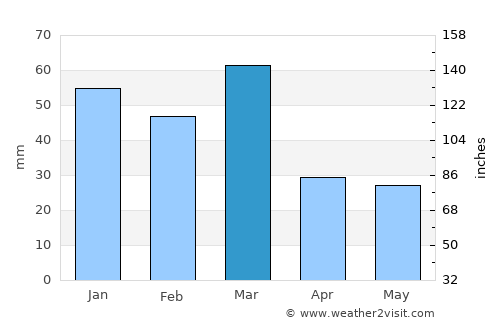 Shakargarr average rain in March