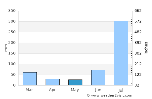 Shakargarr average rain in May