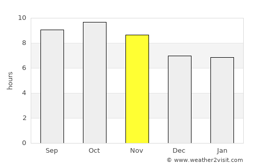 Shakargarr average rain in November