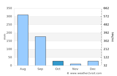 Shakargarr average rain in October