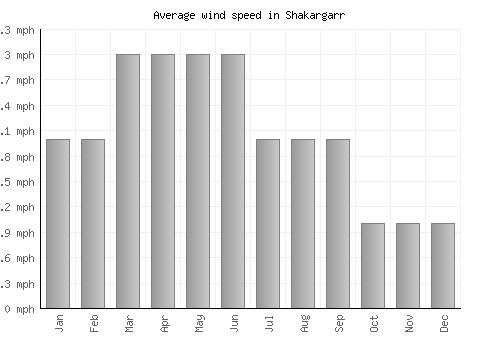 Shakargarr average winspeed by month (mph)