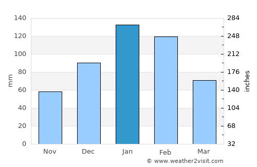 Shakawe average rain in January