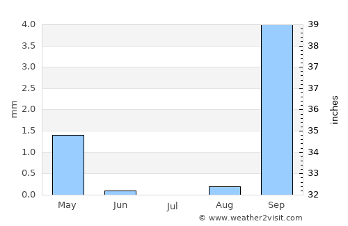 Shakawe average rain in July