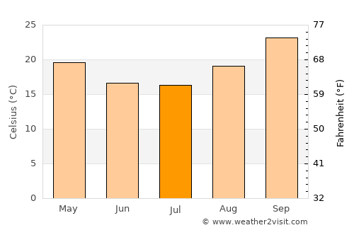 Shakawe average temperature in July