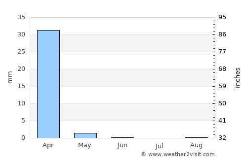Shakawe average rain in June