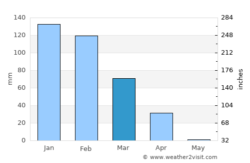 Shakawe average rain in March