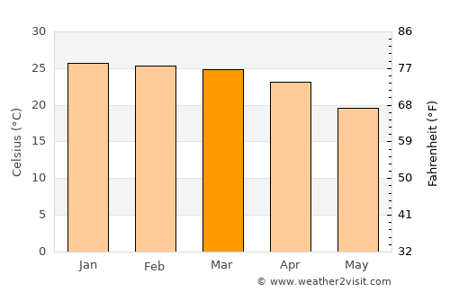 Shakawe average temperature in March