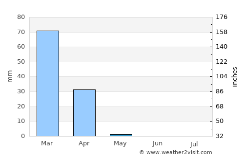 Shakawe average rain in May