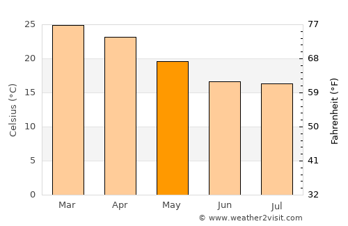 Shakawe average temperature in May