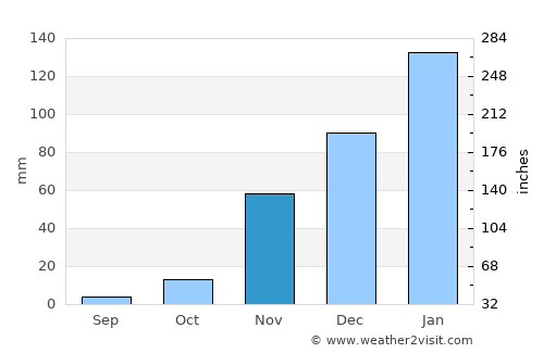 Shakawe average rain in November