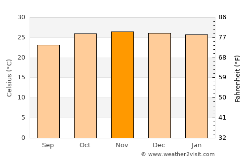 Shakawe average temperature in November